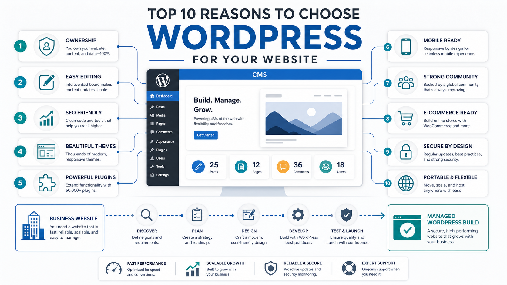 Featured infographic showing ten business reasons to choose WordPress for a website with CMS ownership, SEO, plugins, mobile, security, and portability