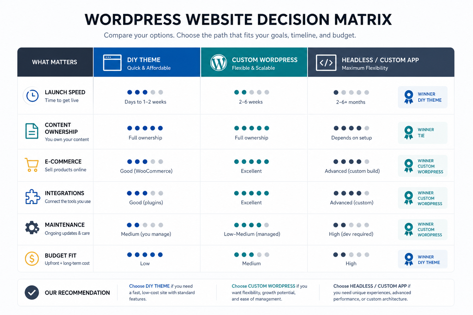 WordPress maintenance and security operating loop with updates, plugin review, backups, security scan, performance check, and content QA