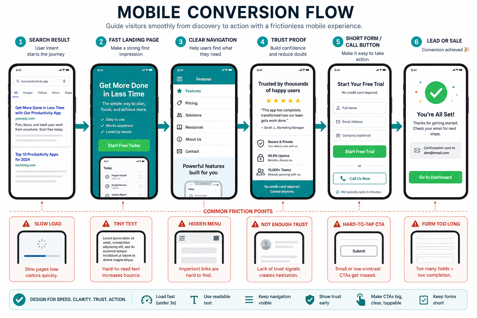 Mobile conversion flow from search result to fast landing page, clear navigation, trust proof, short form or call button, and lead or sale