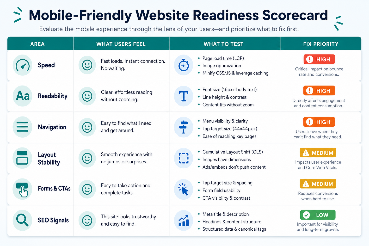 Mobile-friendly website readiness scorecard for speed, readability, navigation, layout stability, forms, CTAs, and SEO signals