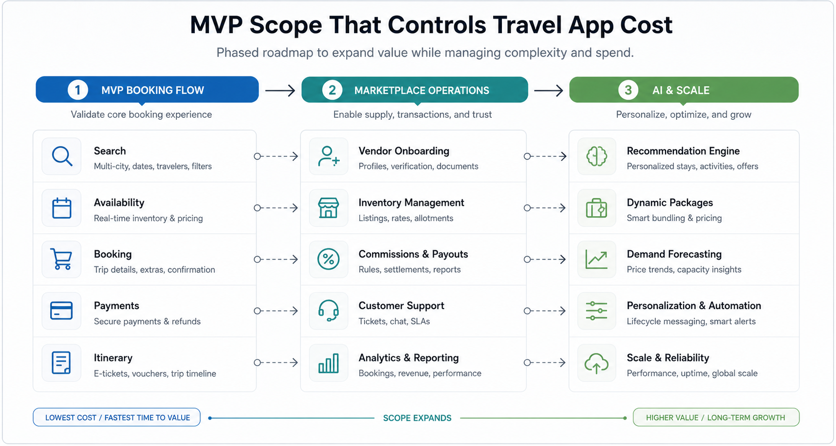 Cost map for a travel app showing booking engine, supplier inventory, maps, itinerary planner, payments, vendor marketplace, analytics, support, and AI personalization modules