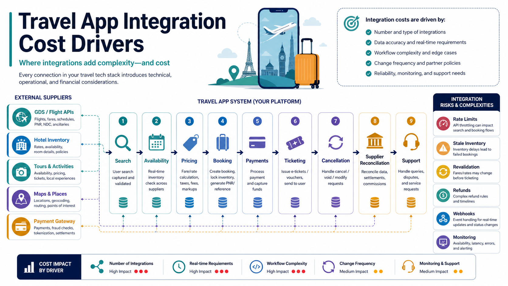 Travel app integration cost drivers map showing GDS flight APIs, hotel inventory, tours, maps, payments, booking states, cancellation, supplier reconciliation, support, rate limits, stale inventory, revalidation, refunds, webhooks, and monitoring