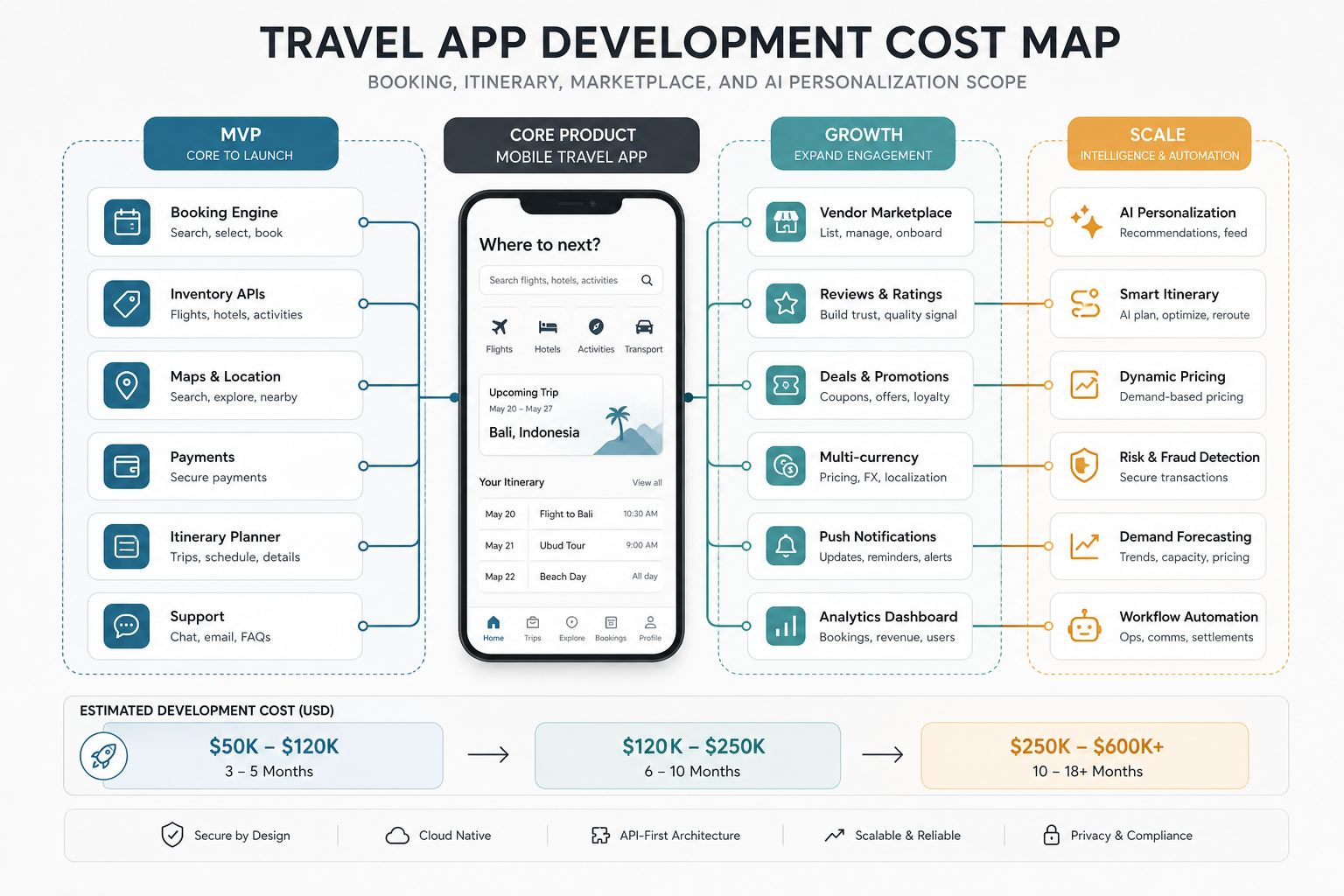 Phased travel app roadmap showing MVP booking flow, marketplace operations, and AI scale modules for search, availability, bookings, payments, itinerary planning, vendor onboarding, support, analytics, recommendations, and forecasting