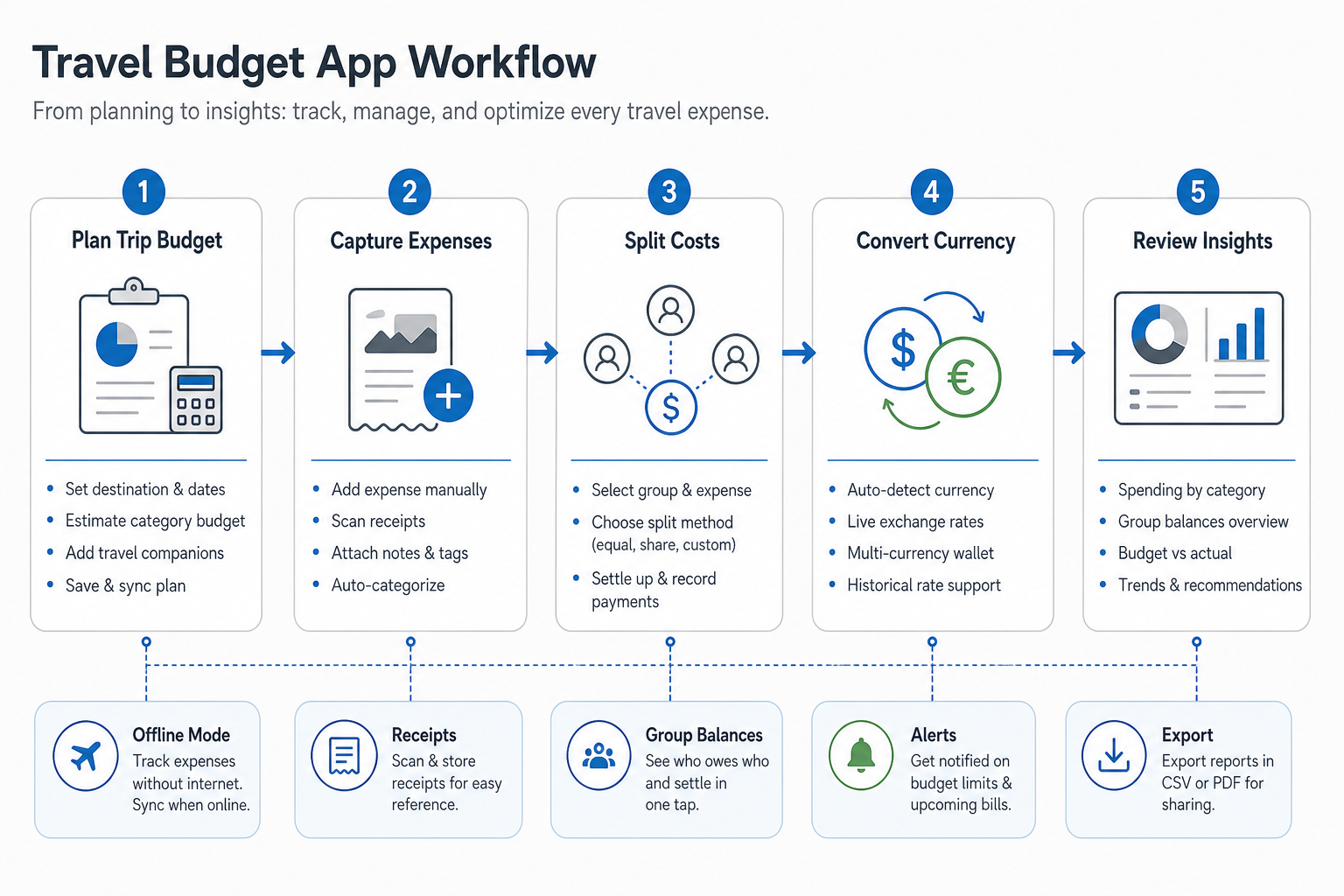Travel budgeting app selection matrix comparing solo traveler, couple, group trip, and product builder needs