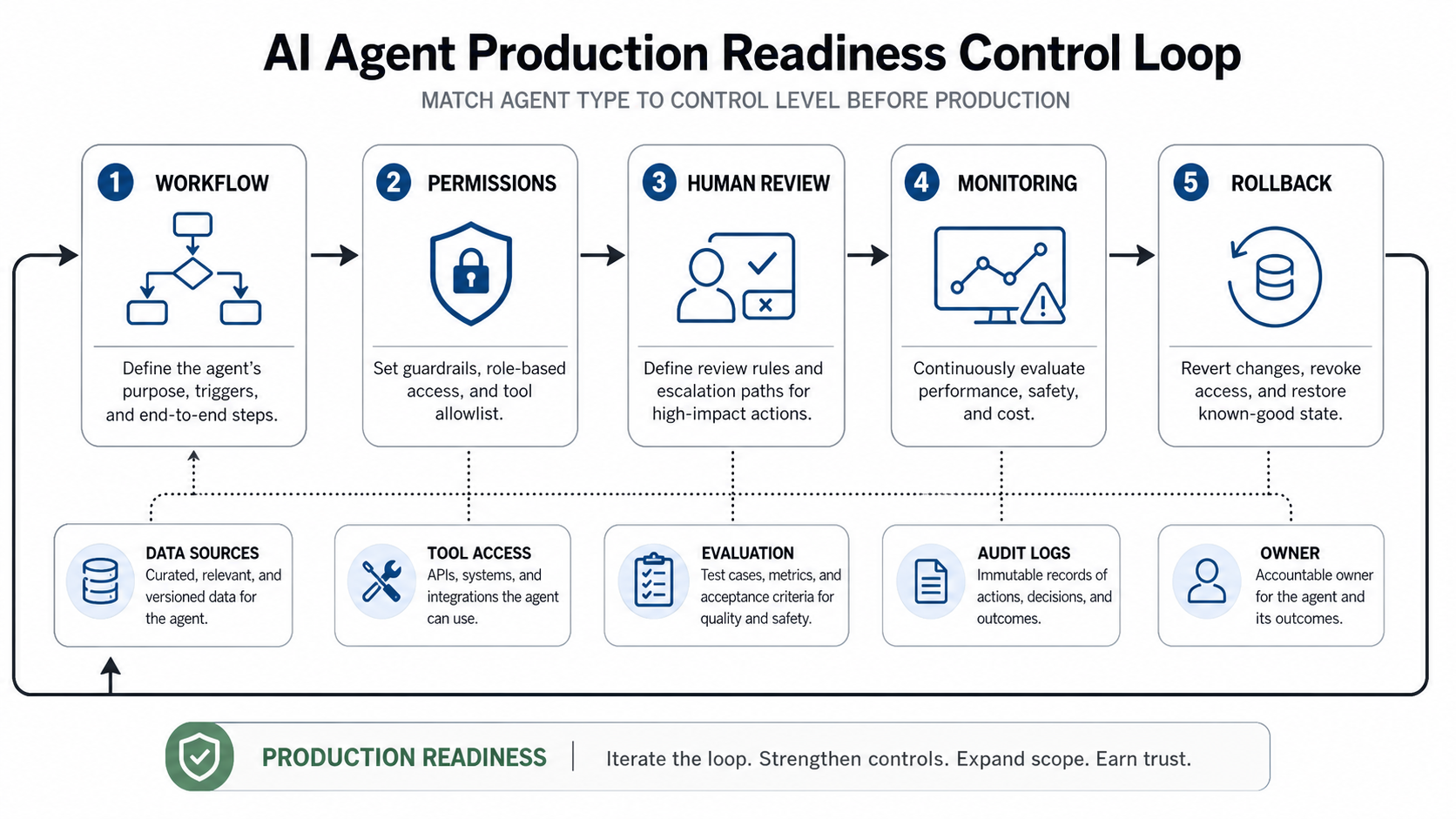 AI agent production readiness control loop showing workflow, permissions, human review, monitoring, rollback, data sources, tool access, evaluation, audit logs, and owner