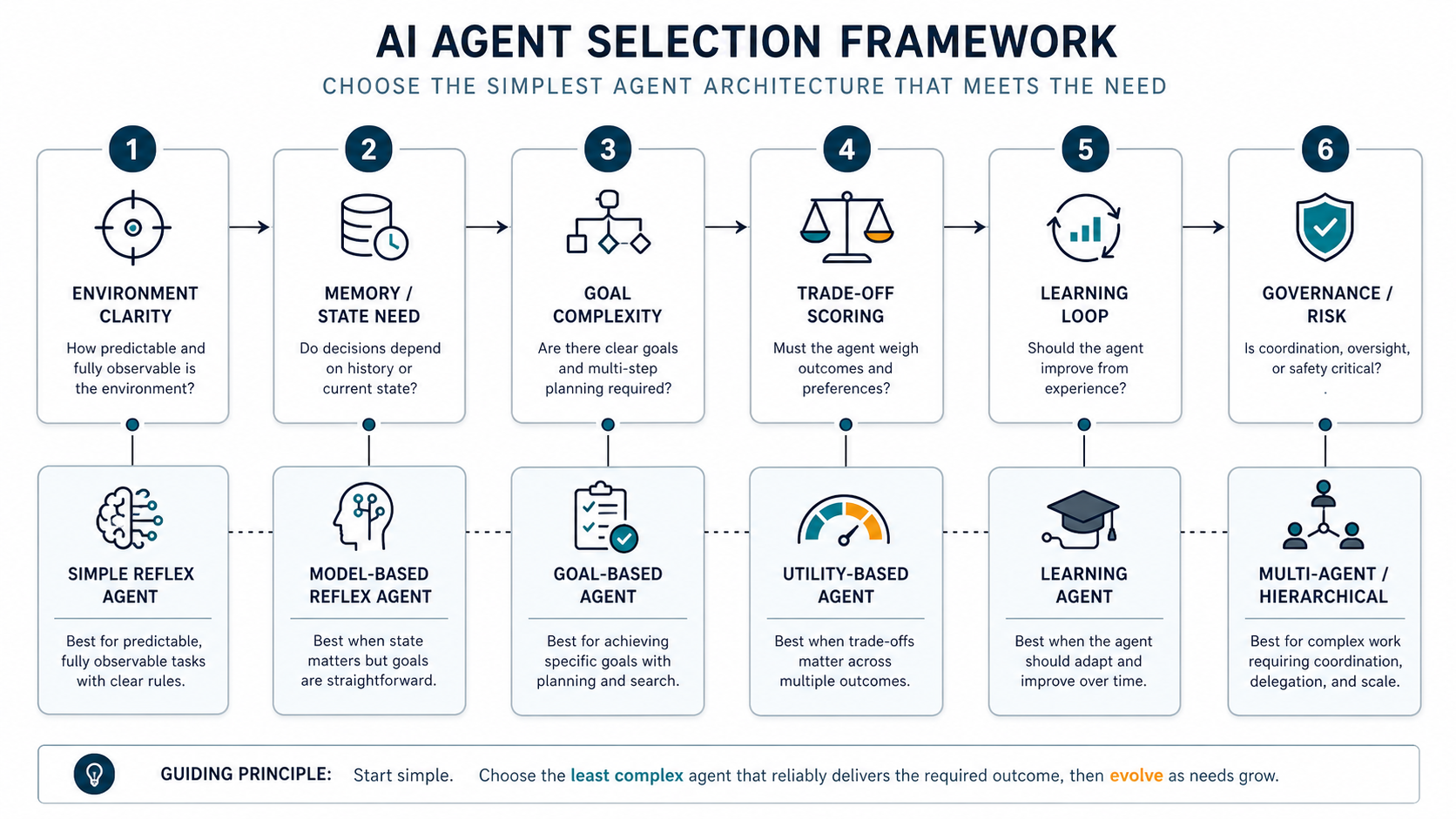 Decision framework for choosing an AI agent type based on environment clarity, memory needs, goal complexity, trade-offs, learning requirements, and governance risk
