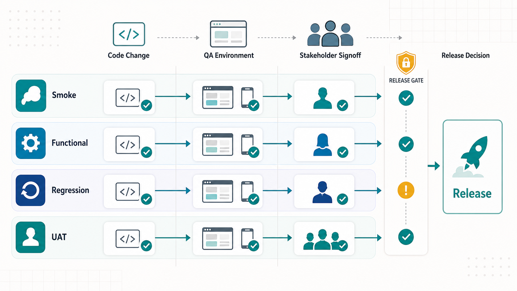Release readiness map showing smoke testing functional testing regression testing and UAT lanes moving toward stakeholder signoff and release decision