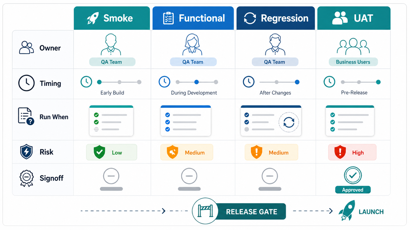 Comparison matrix showing smoke testing functional testing regression testing and UAT by owner timing risk run condition and signoff