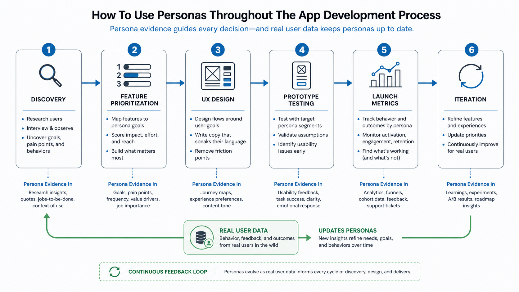 Persona evidence workflow across discovery, feature prioritization, UX design, prototype testing, launch metrics, and iteration