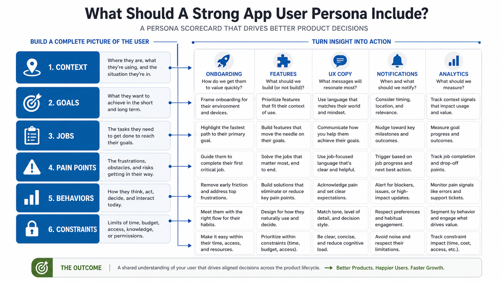 App user persona scorecard showing context, goals, jobs, pain points, behaviors, and constraints mapped to product decisions