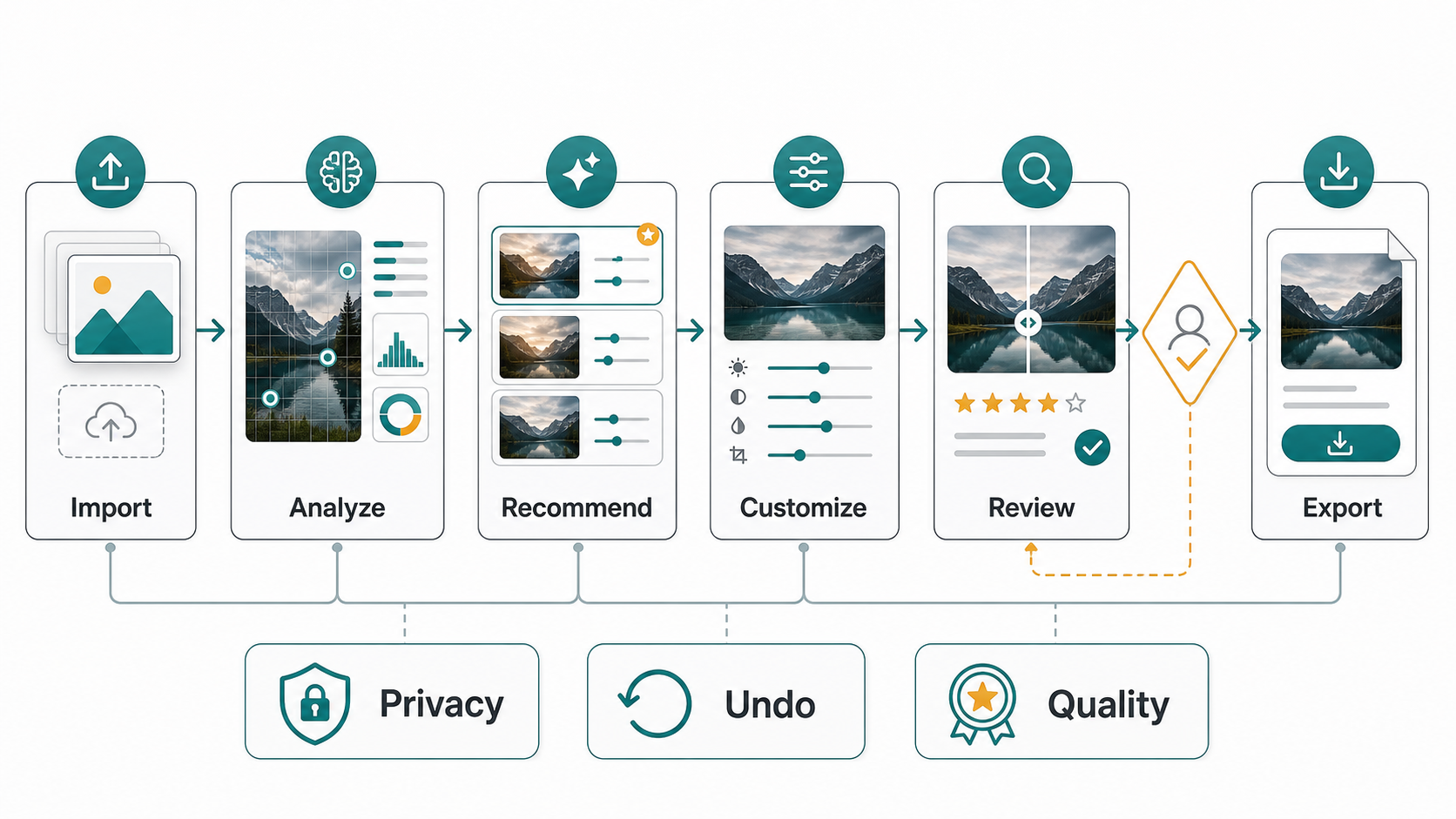 AI-assisted photo personalization workflow from import through analysis, recommendations, customization, review, and export