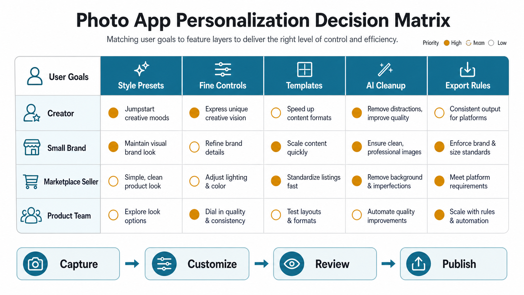 Decision matrix for photo customization features across creators, small brands, marketplace sellers, and product teams