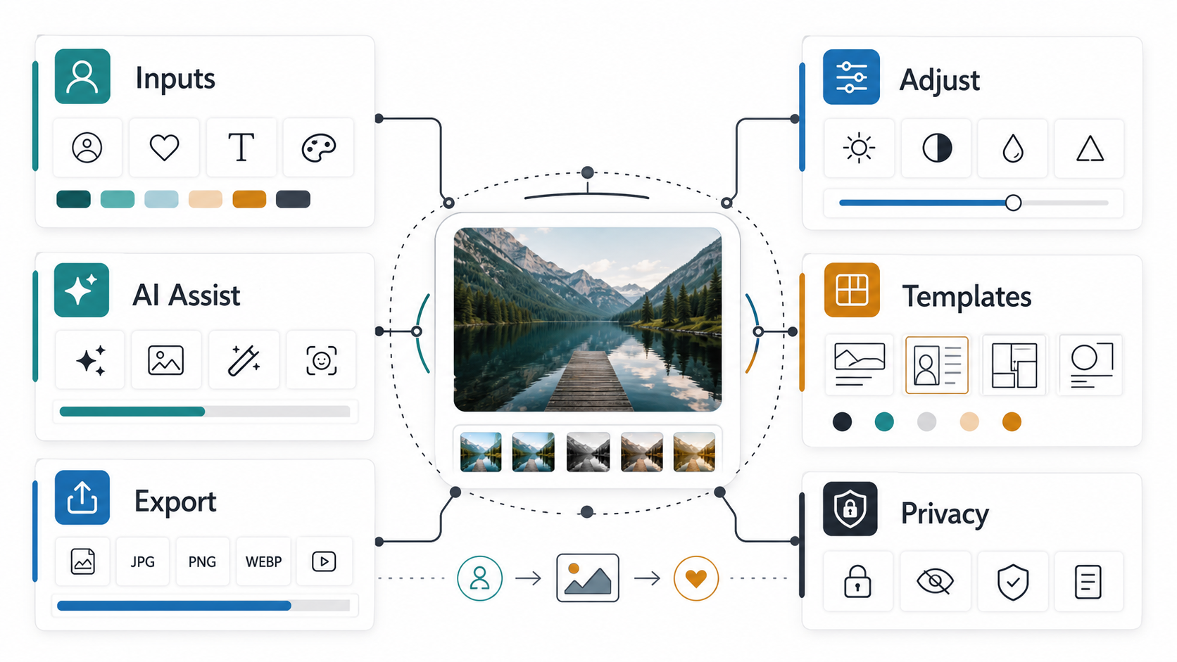 Infographic showing photo personalization modules for inputs, editing controls, AI assistance, templates, export, and privacy