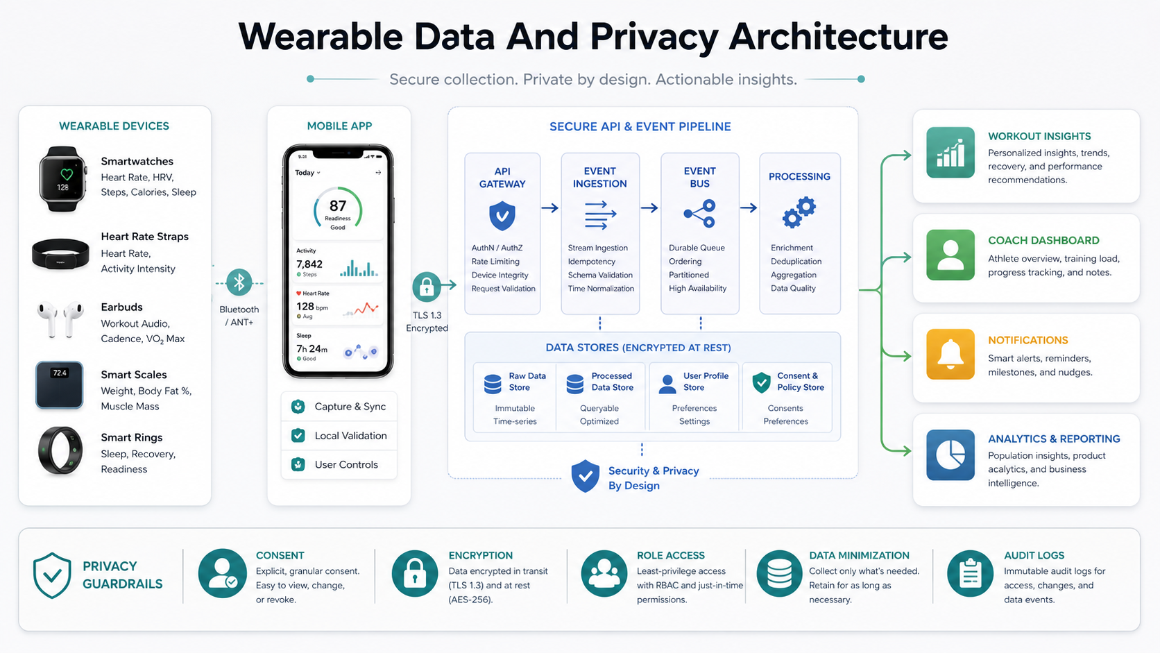 Fitness app wearable and privacy architecture showing consent, device data, analytics, coaching, and user controls