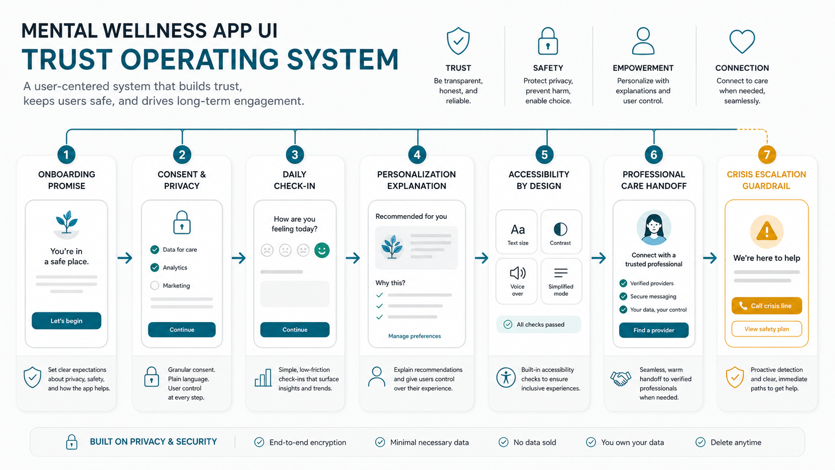 Mental wellness app UI trust operating system showing onboarding, consent, daily check-in, personalization, accessibility, professional care, and crisis escalation