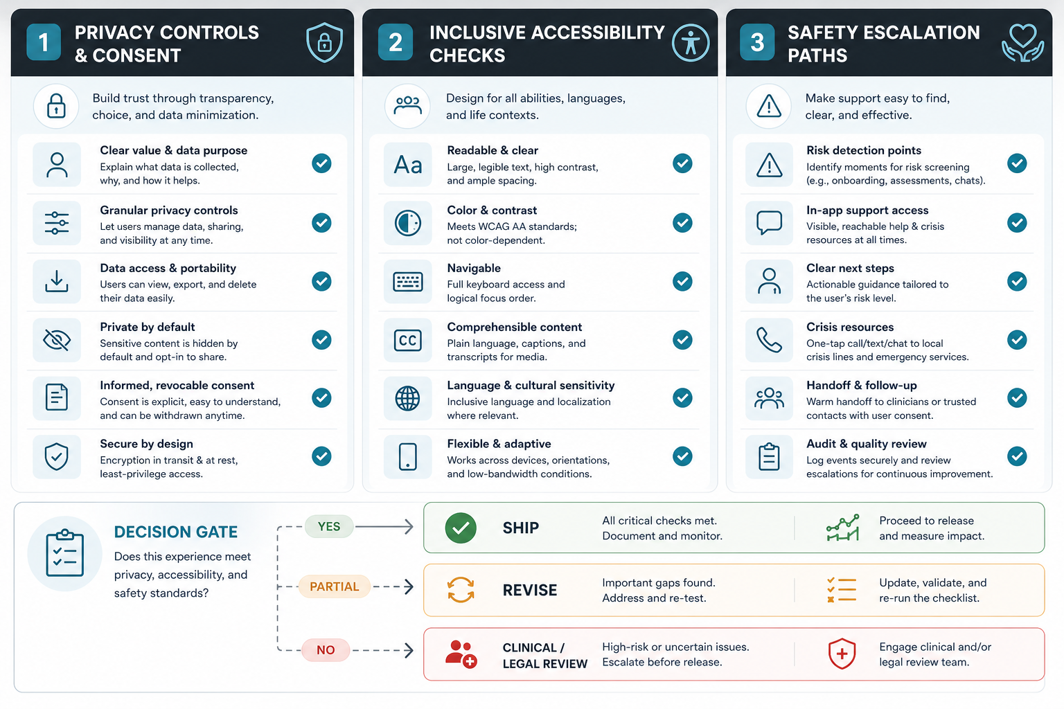 Mental wellness app UI privacy accessibility and safety checklist with consent controls inclusive design checks escalation paths and ship revise review gate