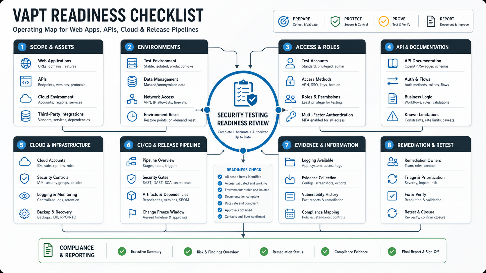 VAPT readiness operating map connecting asset inventory scope environments access API documentation cloud accounts CI/CD gates evidence remediation owners retesting and compliance reporting