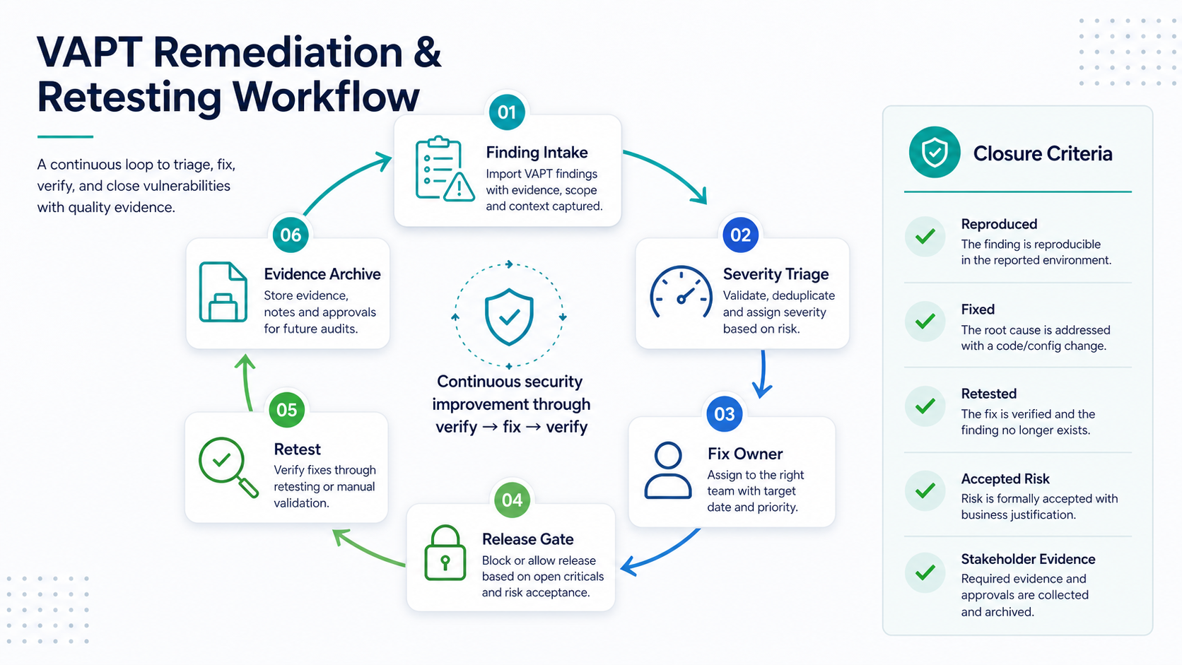 VAPT remediation and retest workflow infographic showing finding intake triage fix owner release gate retest and evidence archive