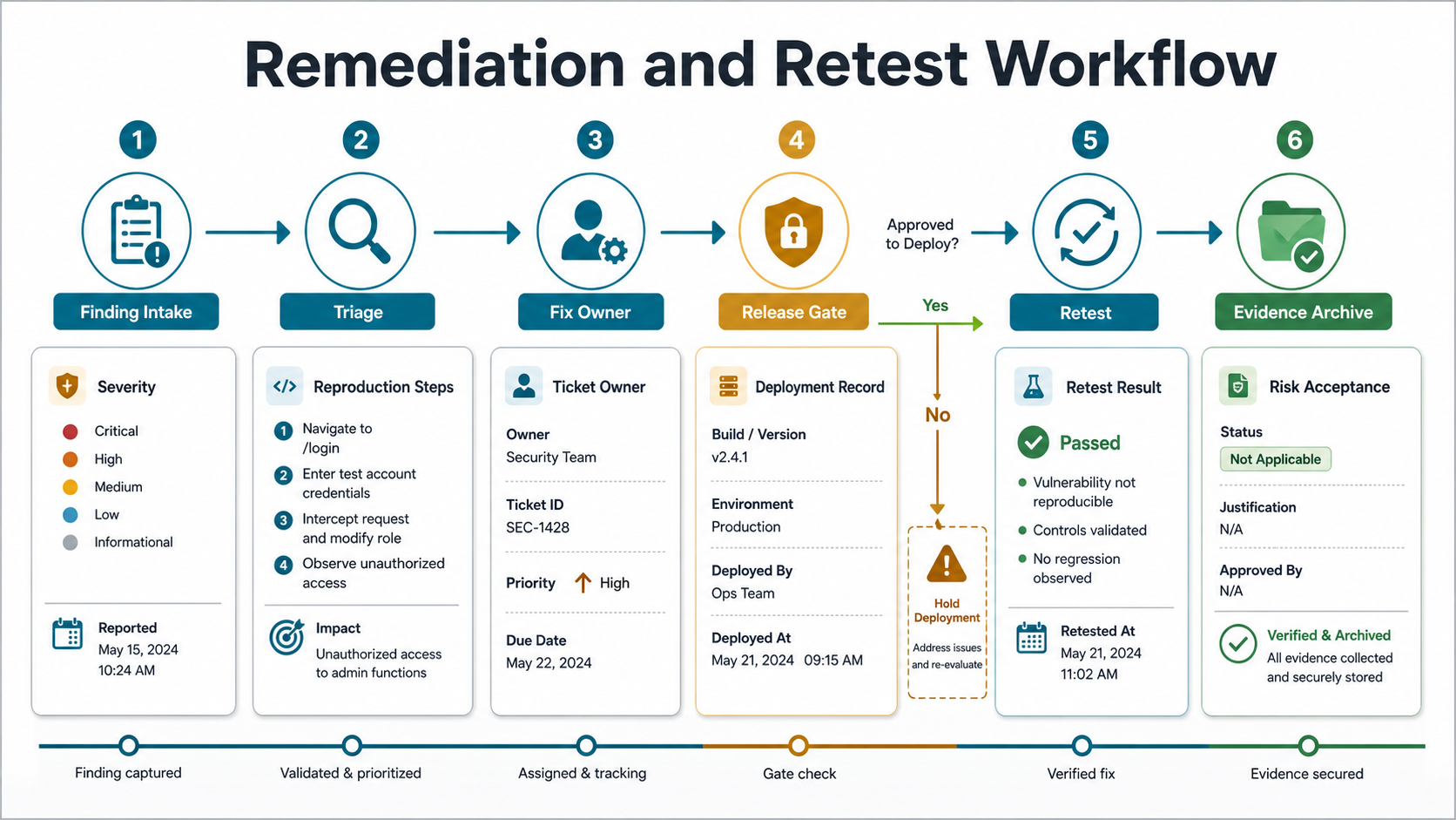 VAPT remediation and retest workflow infographic showing finding intake triage fix owner release gate retest and evidence archive