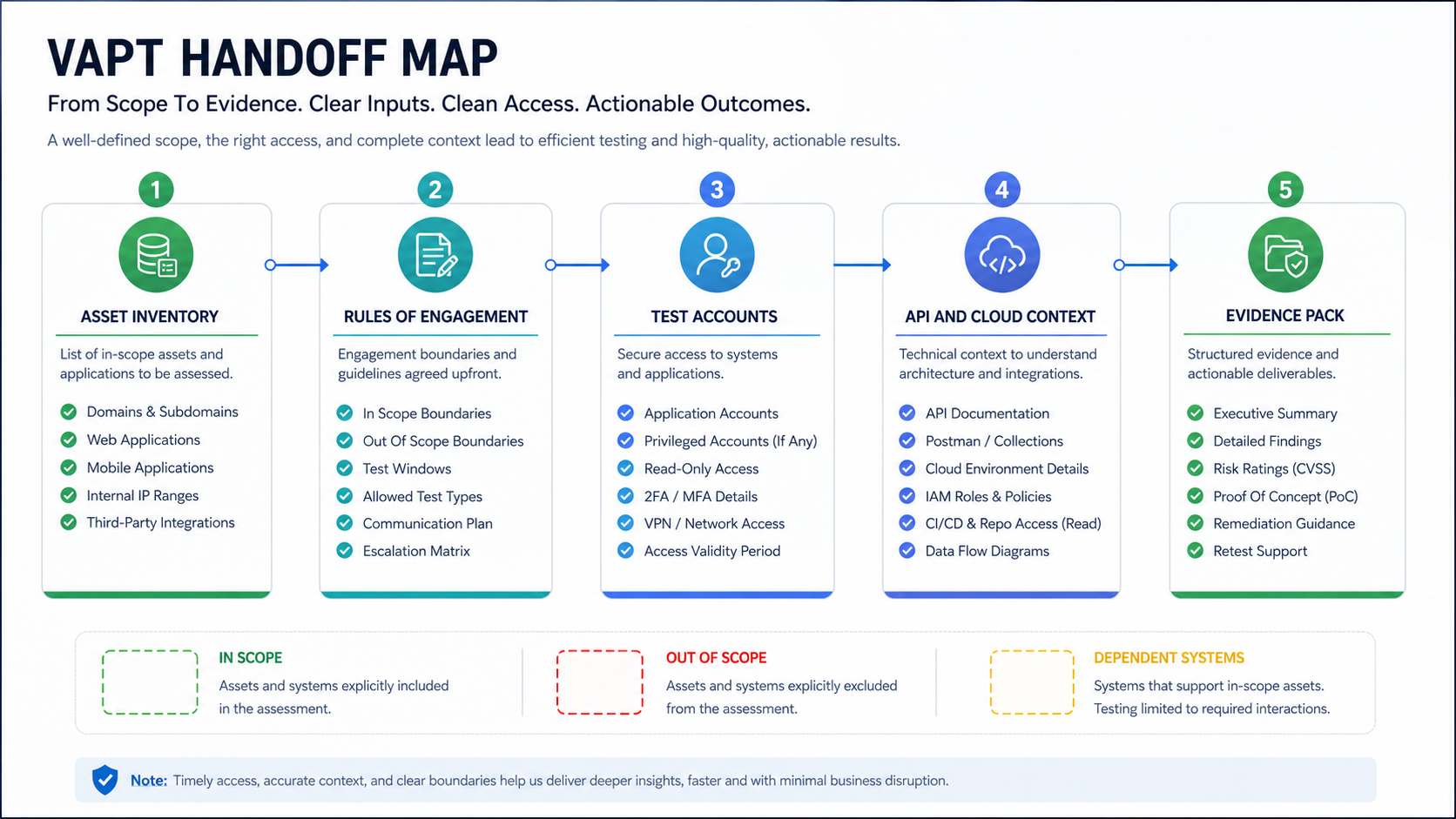 VAPT scope access and evidence handoff infographic showing asset inventory rules of engagement test accounts API and cloud context and evidence pack