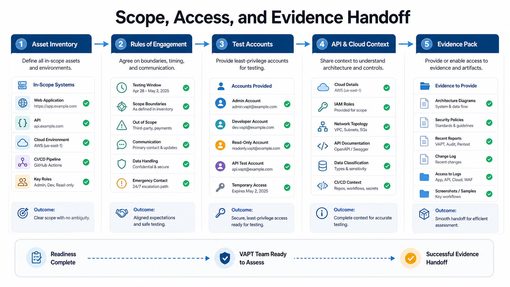 VAPT scope access and evidence handoff infographic showing asset inventory rules of engagement test accounts API and cloud context and evidence pack