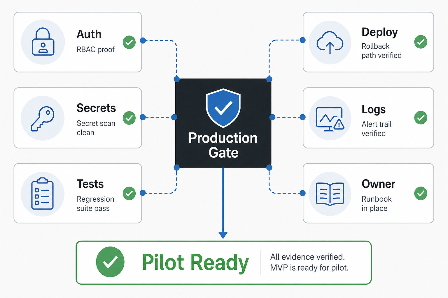 Production gate evidence map for a vibe-coded MVP showing RBAC proof secret scan regression suite rollback path alert trail and runbook ownership before pilot readiness