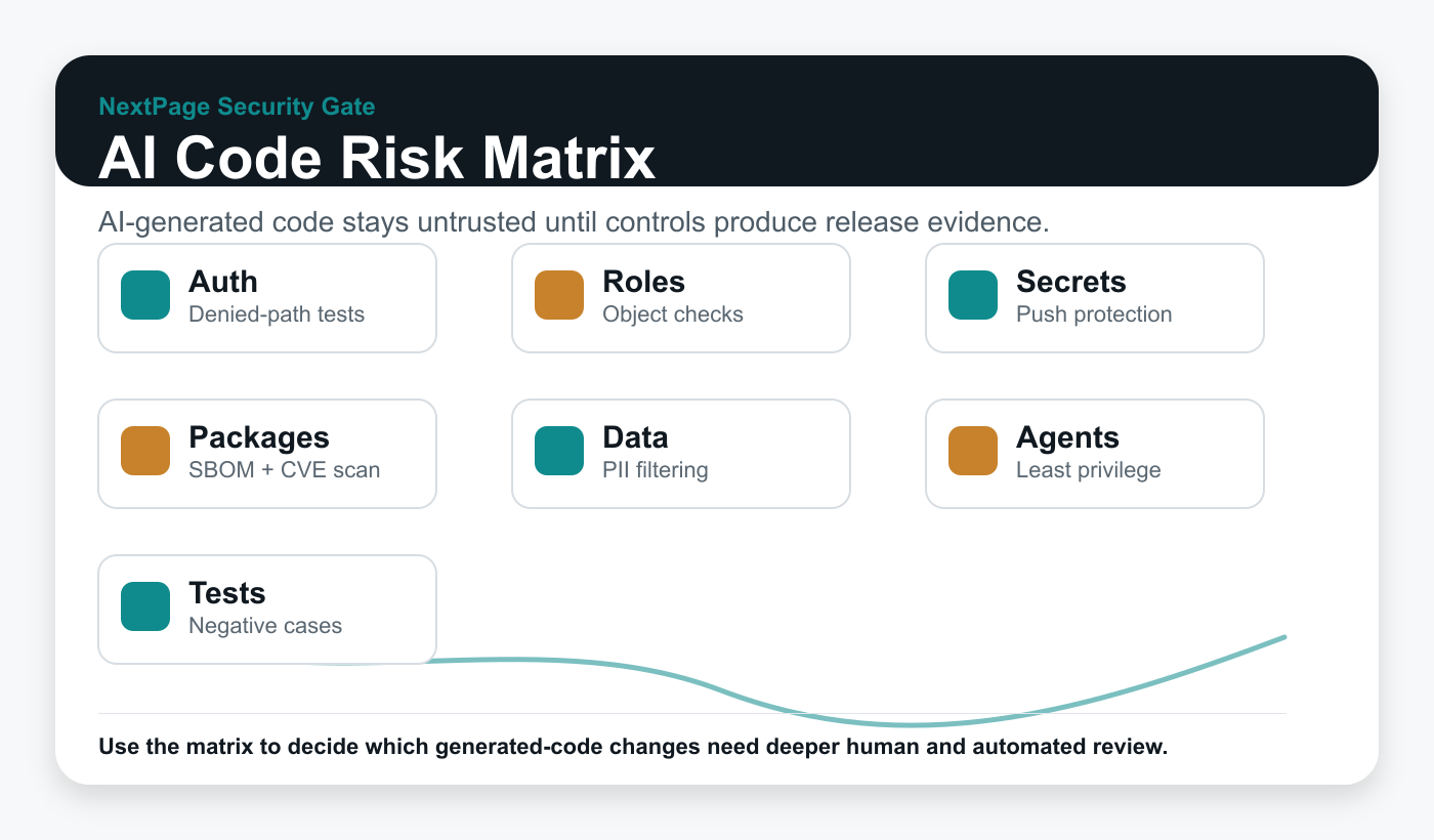 Vibe coding risk matrix showing authentication, authorization, secrets, dependencies, data exposure, agent permissions, and generated tests mapped to release controls