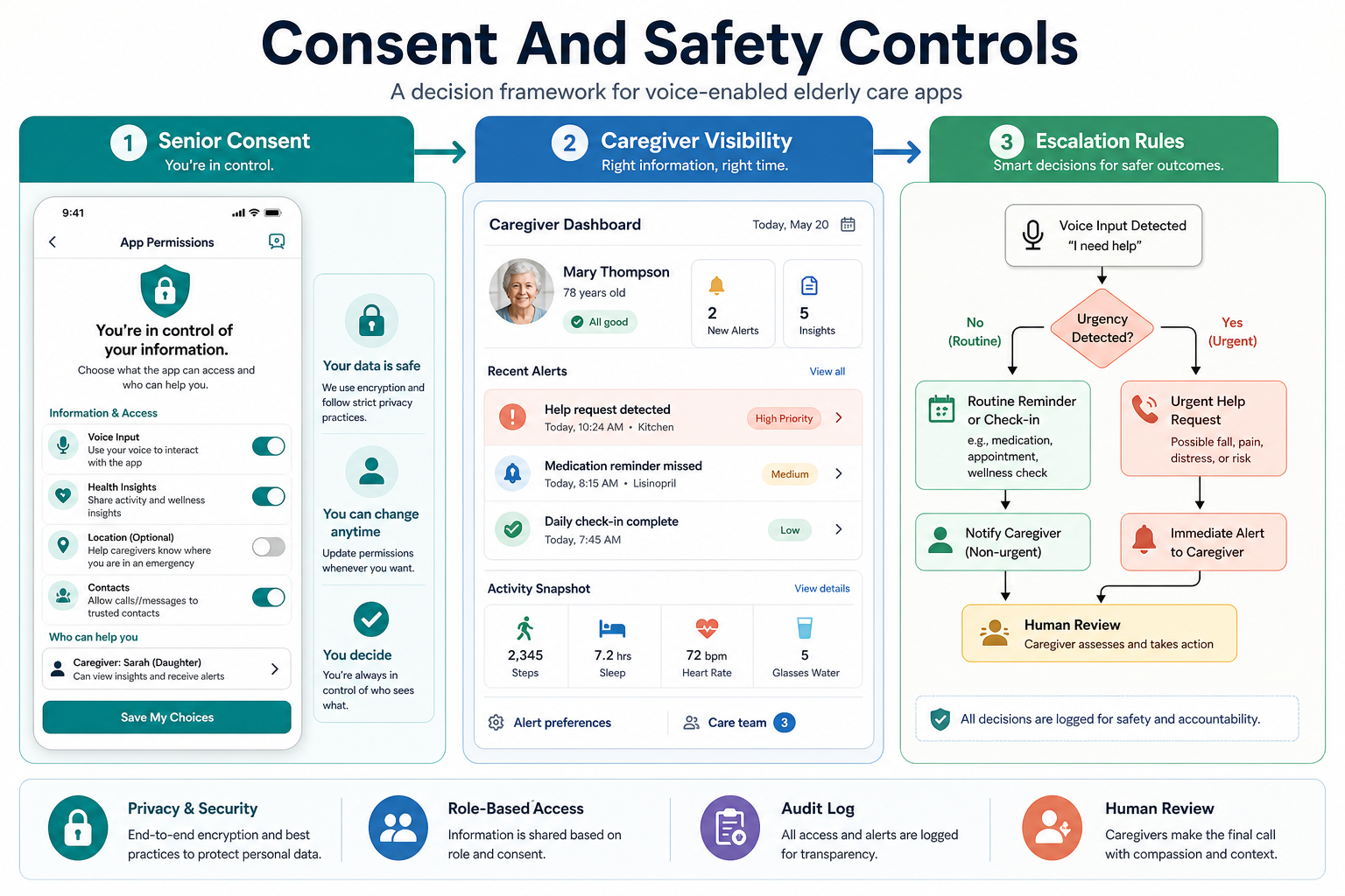 Consent and safety controls framework for voice-enabled elderly care apps with caregiver visibility and escalation rules
