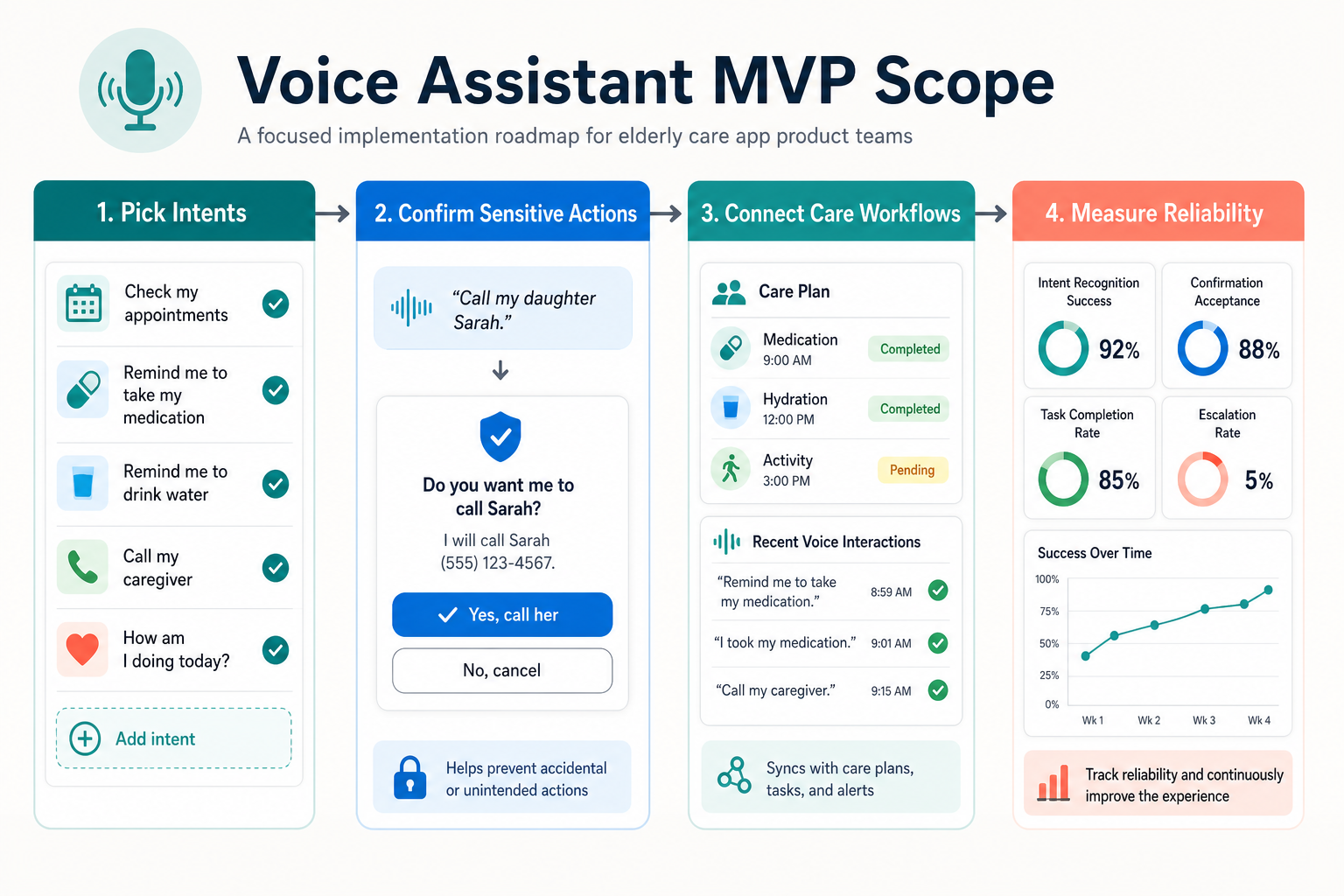 Voice assistant MVP scope roadmap for elderly care apps covering intents, confirmations, care workflows, and reliability measurement