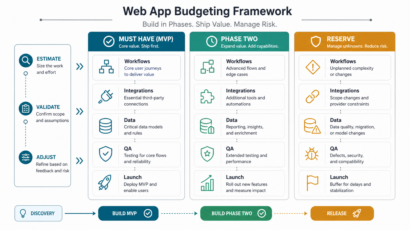Web app budgeting framework separating must-have MVP scope, phase-two features, and risk reserve for integrations, data, QA, and launch