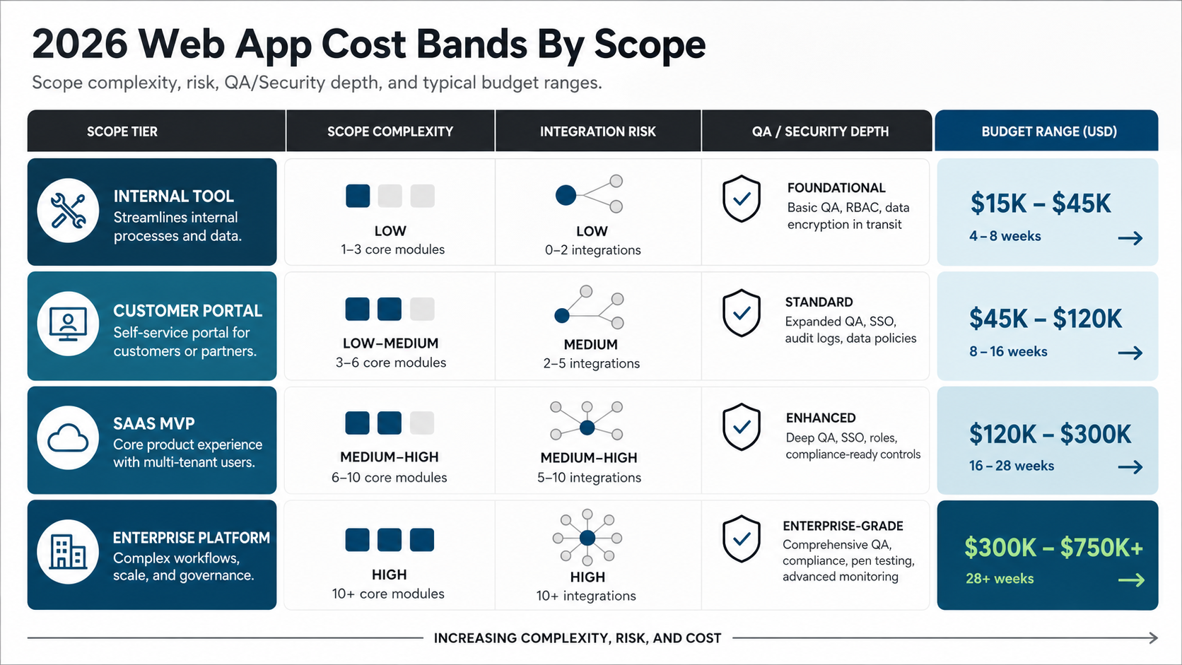 2026 web app cost band matrix comparing internal tools, customer portals, SaaS MVPs, and enterprise platforms by complexity, integration risk, QA depth, and budget range