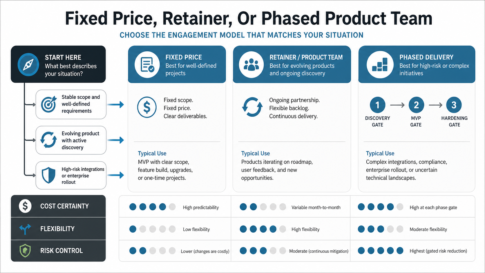 Decision framework comparing fixed price, retainer product team, and phased delivery models for web app development cost control