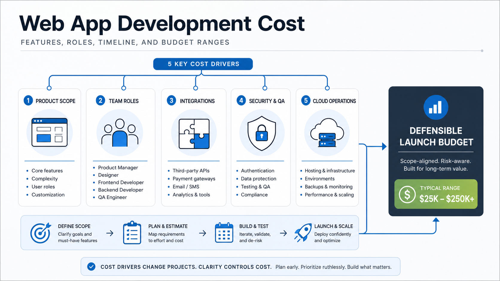 Web app development cost planning map connecting product scope, team roles, integrations, security and QA, cloud operations, and launch budget