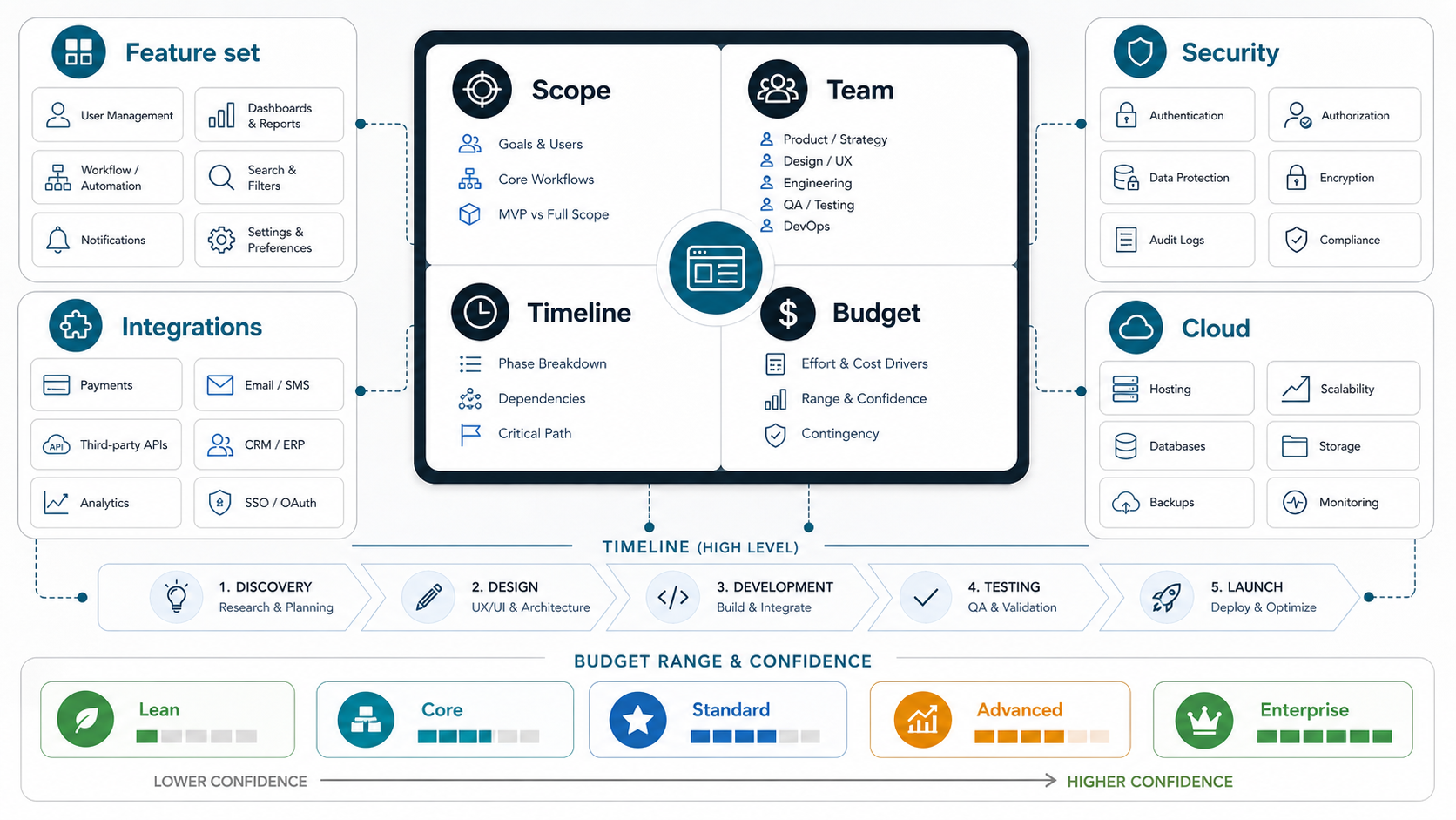 Web app development cost planning map connecting scope, team, timeline, budget, integrations, security, and cloud decisions