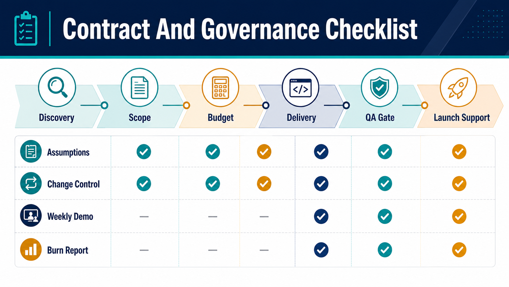 Contract and governance checklist for web app engagement models covering discovery, scope, budget, delivery, QA gates, and launch support