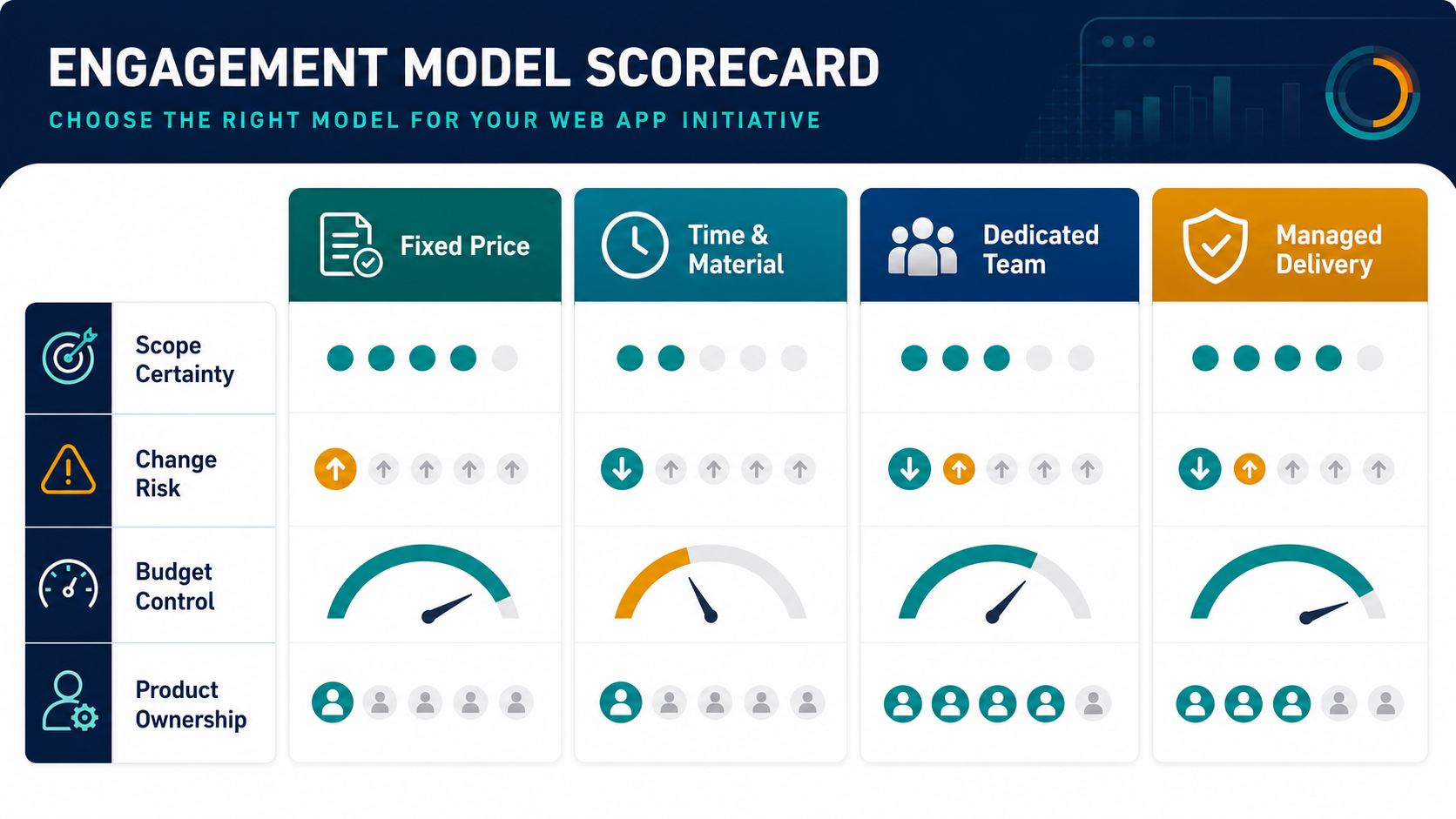Engagement model scorecard comparing fixed price, time and material, dedicated team, and managed delivery across scope certainty, change risk, budget control, and product ownership