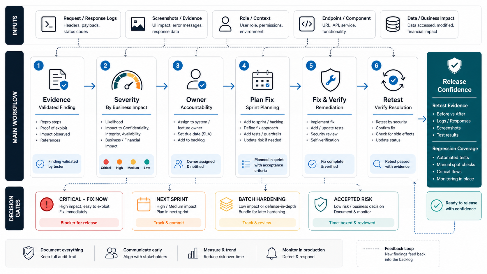 Web application penetration testing remediation workflow showing evidence, severity, owner assignment, fix planning, retesting, regression guardrails, and accepted risk decisions