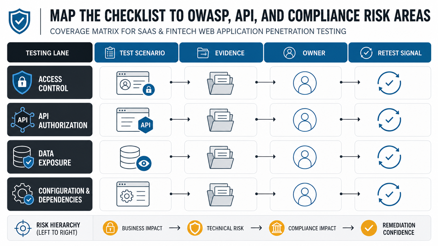 Risk coverage matrix for web application penetration testing showing access control, API authorization, evidence, owners, and retest signals