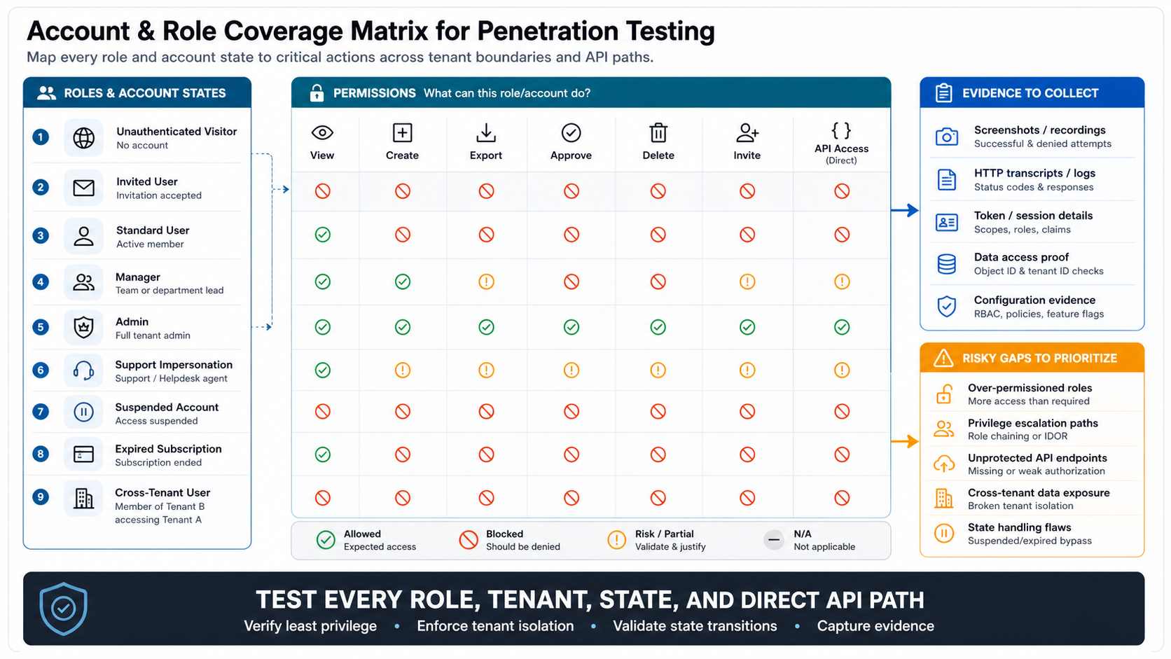 Role coverage matrix for web application penetration testing showing user roles, permissions, tenant boundaries, direct API access, risky gaps, and evidence outputs