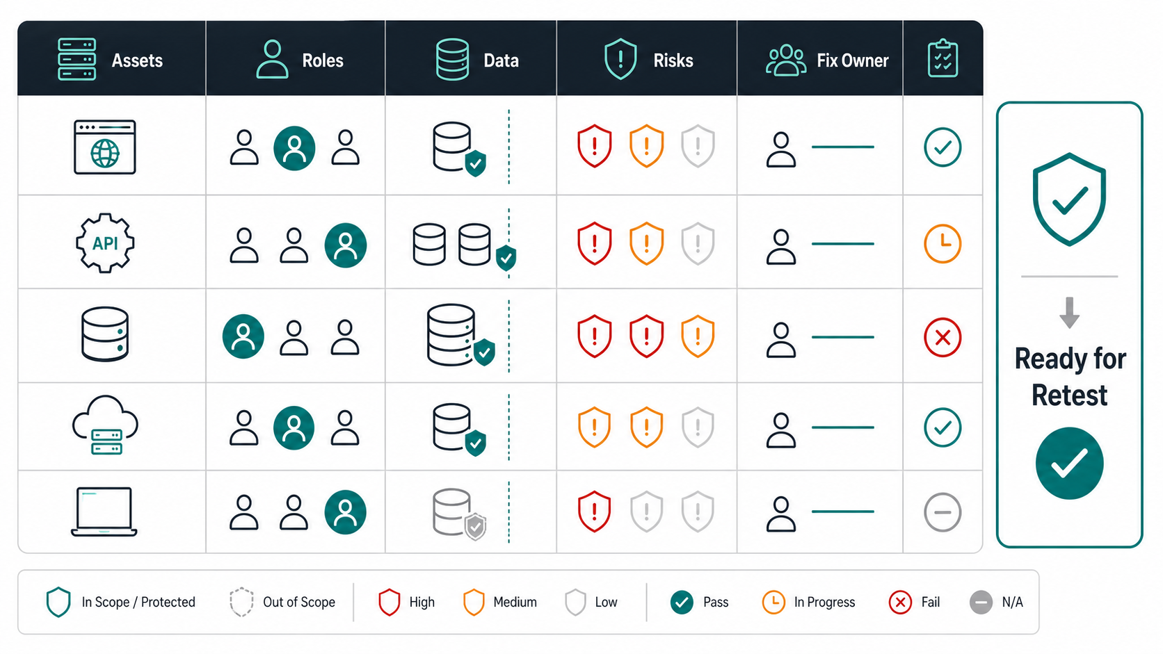 Web application penetration testing matrix connecting assets, roles, data boundaries, OWASP risks, remediation owners, and retest evidence