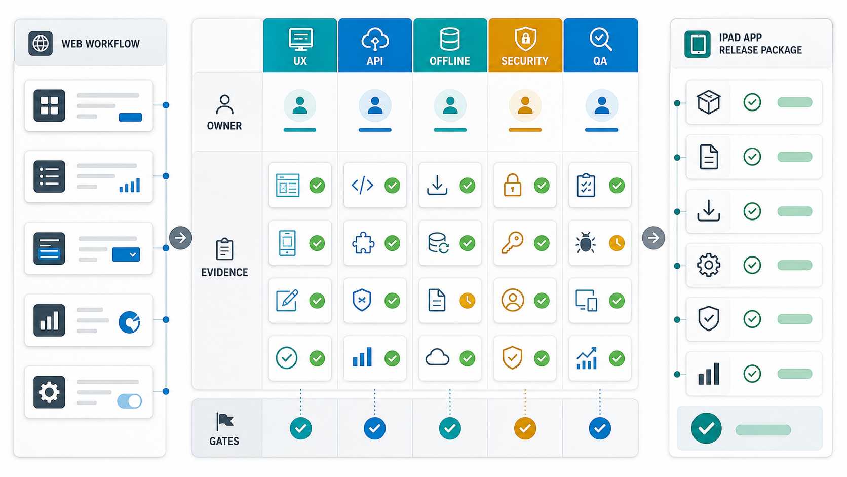 Website to iPad migration workstream evidence matrix showing UX, API, offline, security, QA, rollout, owners, evidence, gates, web workflow inputs, and iPad app release package