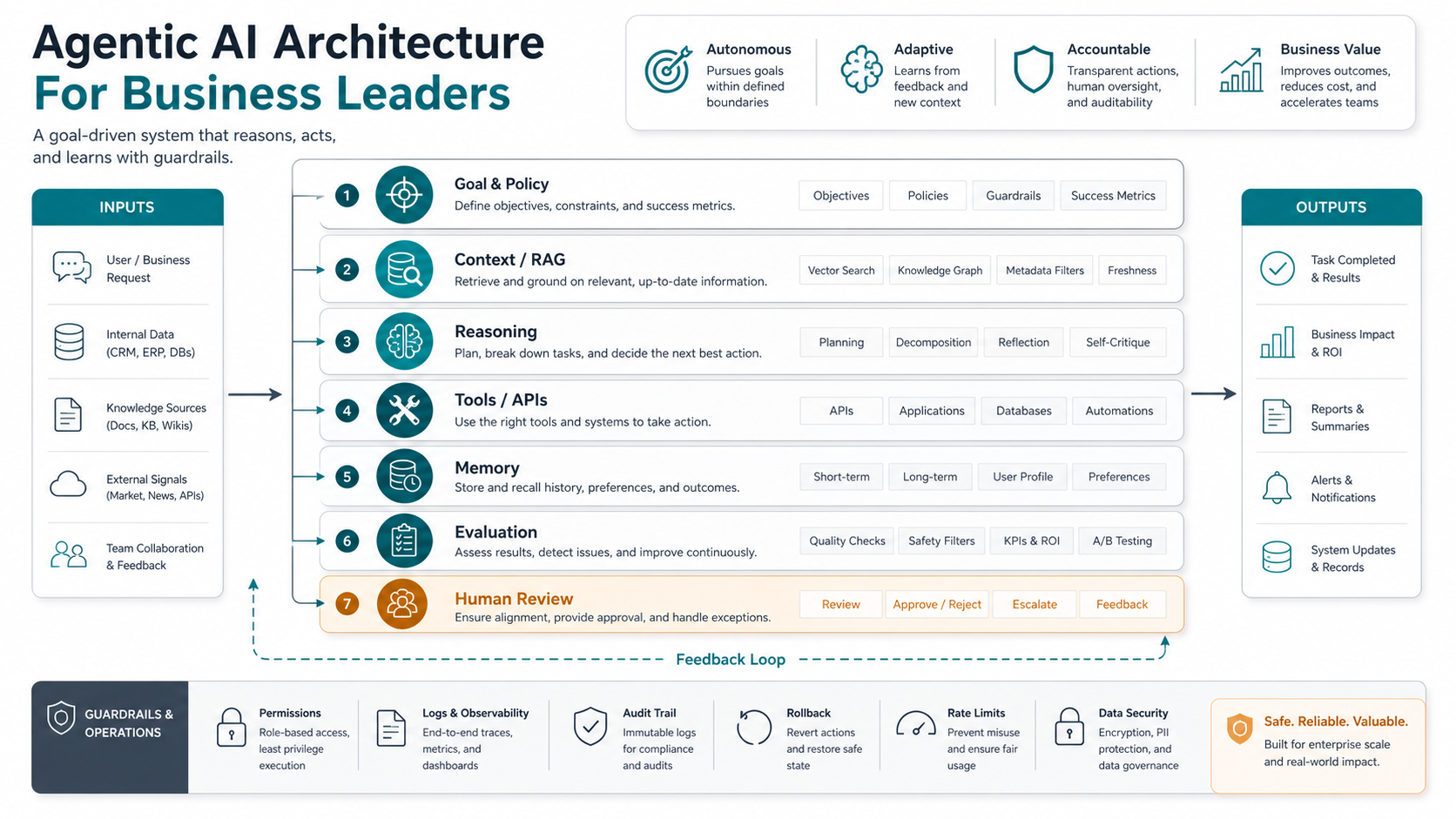 Agentic AI architecture stack with goal policy, context retrieval, reasoning, tools APIs, memory, evaluation, and human review layers