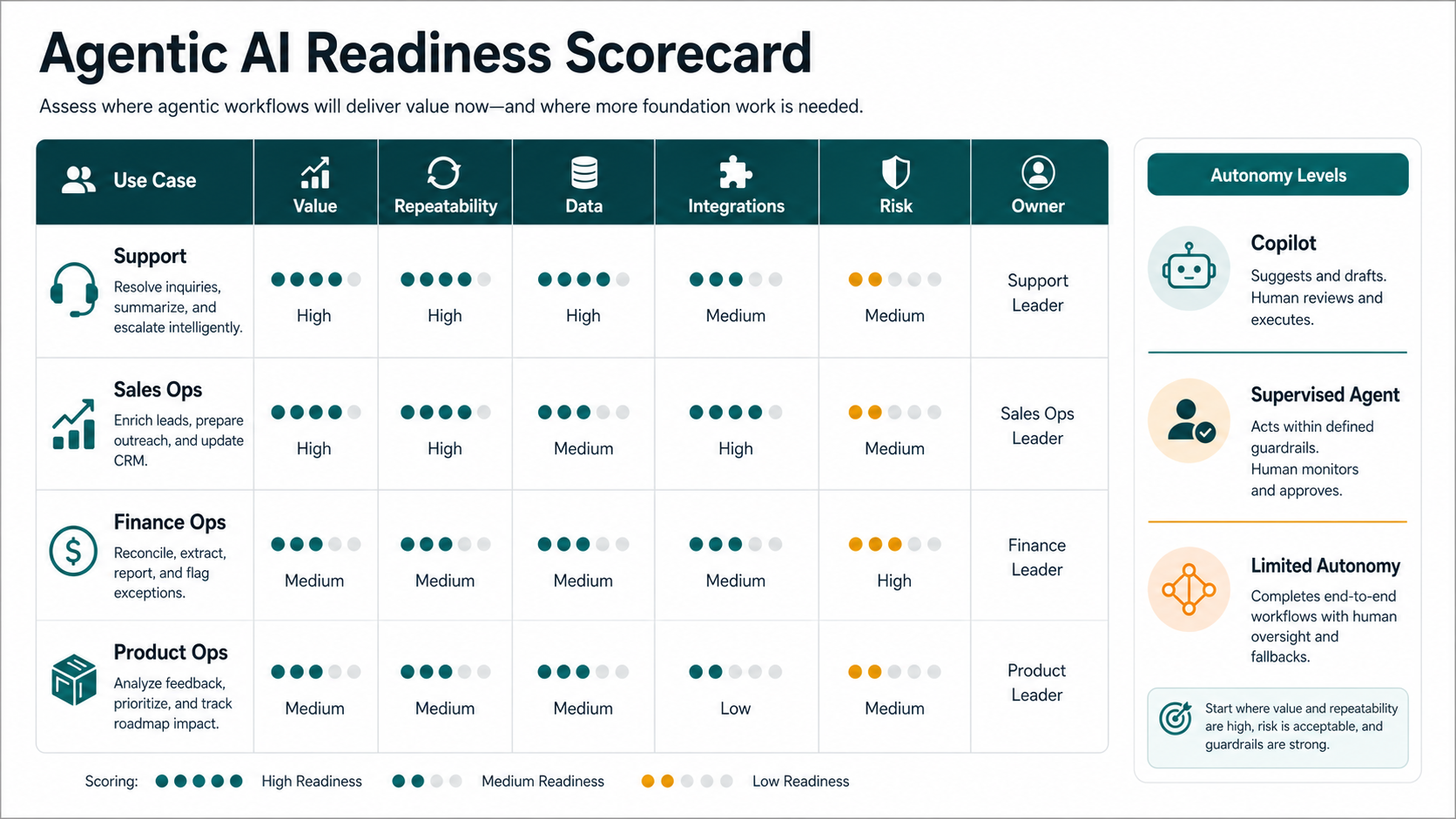 Agentic AI readiness scorecard comparing support, sales operations, finance operations, and product operations by value, repeatability, data, integrations, risk, and owner