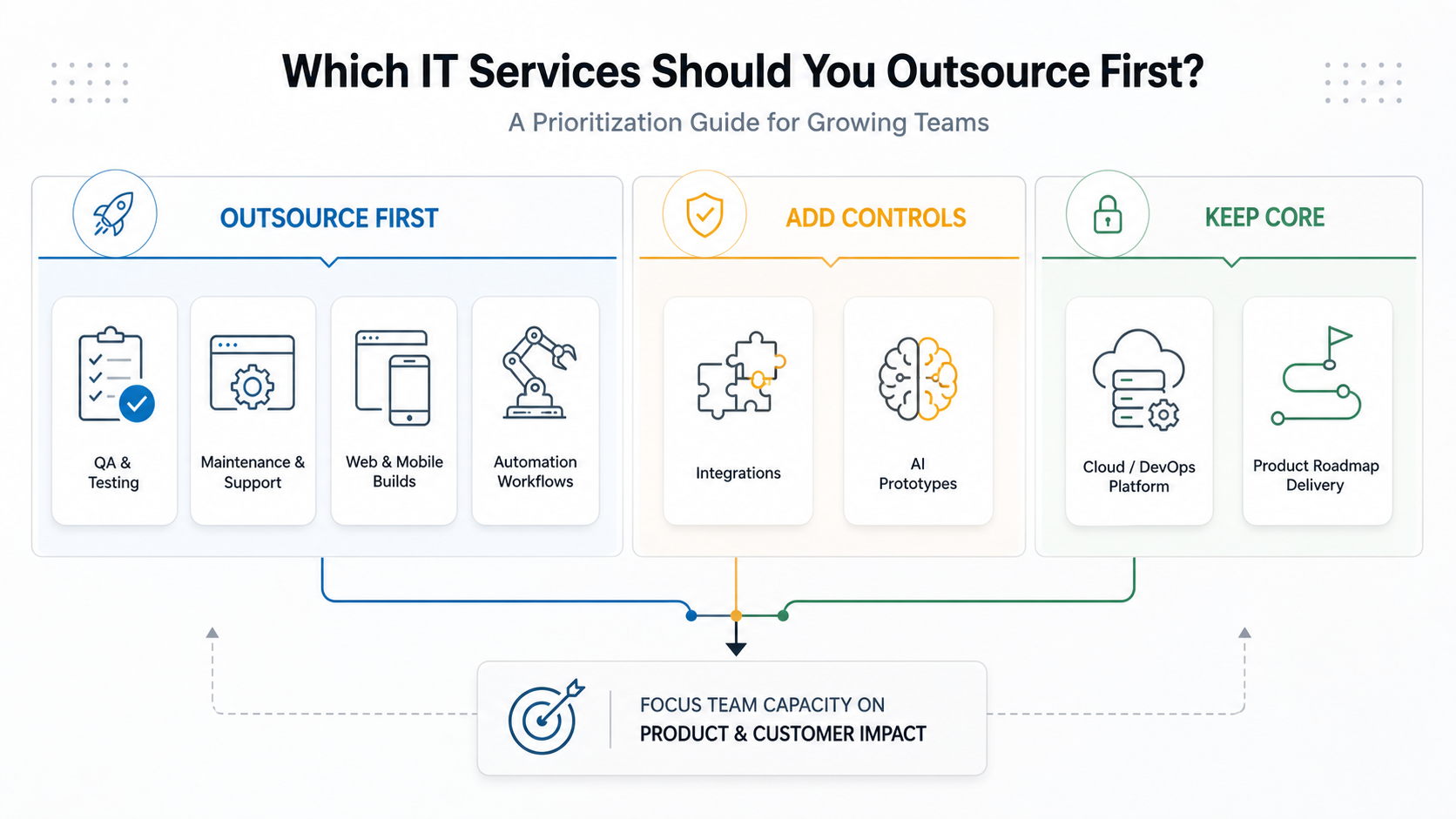 IT outsourcing prioritization board sorting QA maintenance web mobile automation integrations AI cloud and roadmap work into outsource first controlled outsourcing and keep core lanes