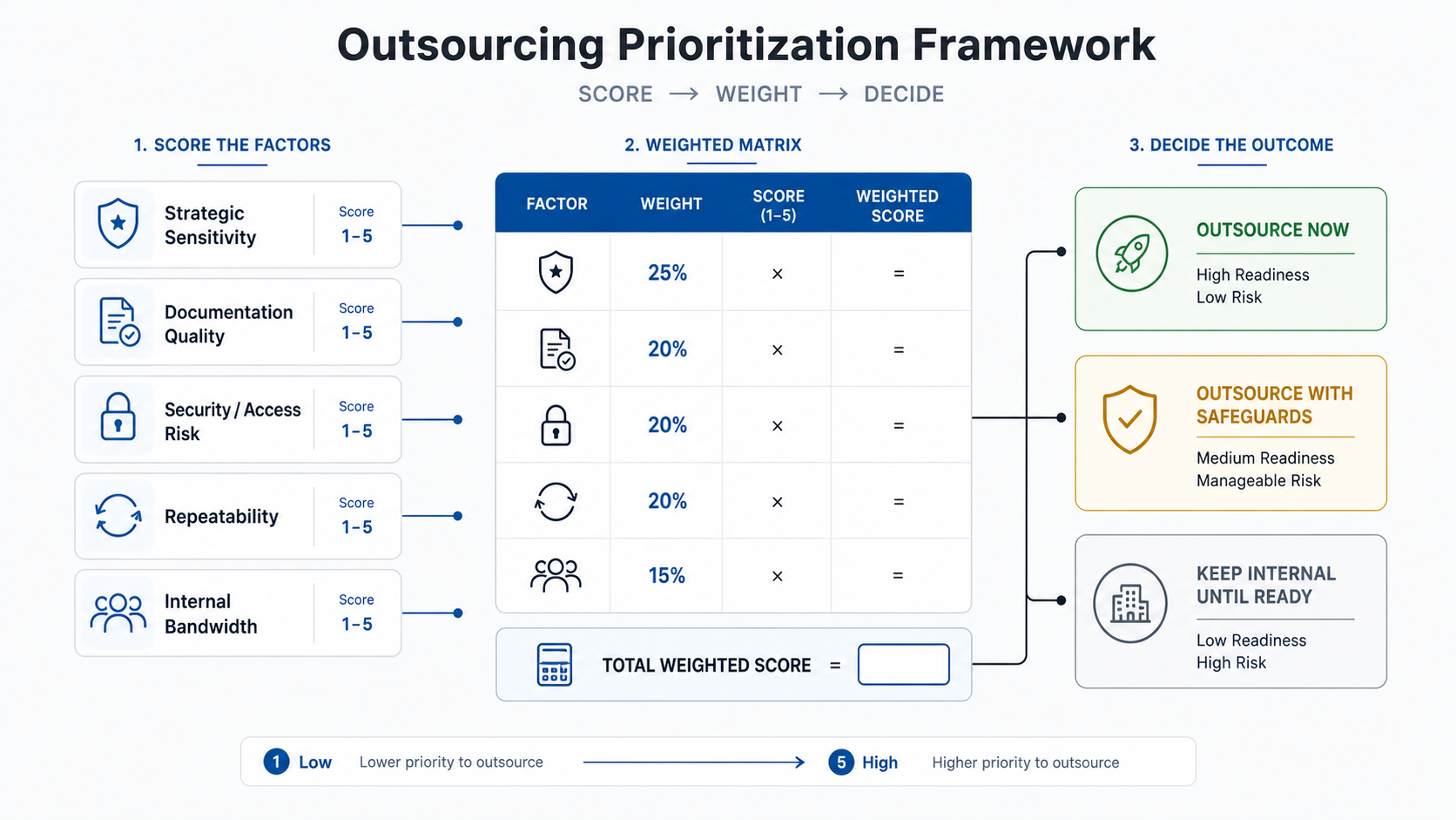 Outsourcing priority scorecard using strategic sensitivity documentation quality security access risk repeatability and internal bandwidth to choose an outsourcing path