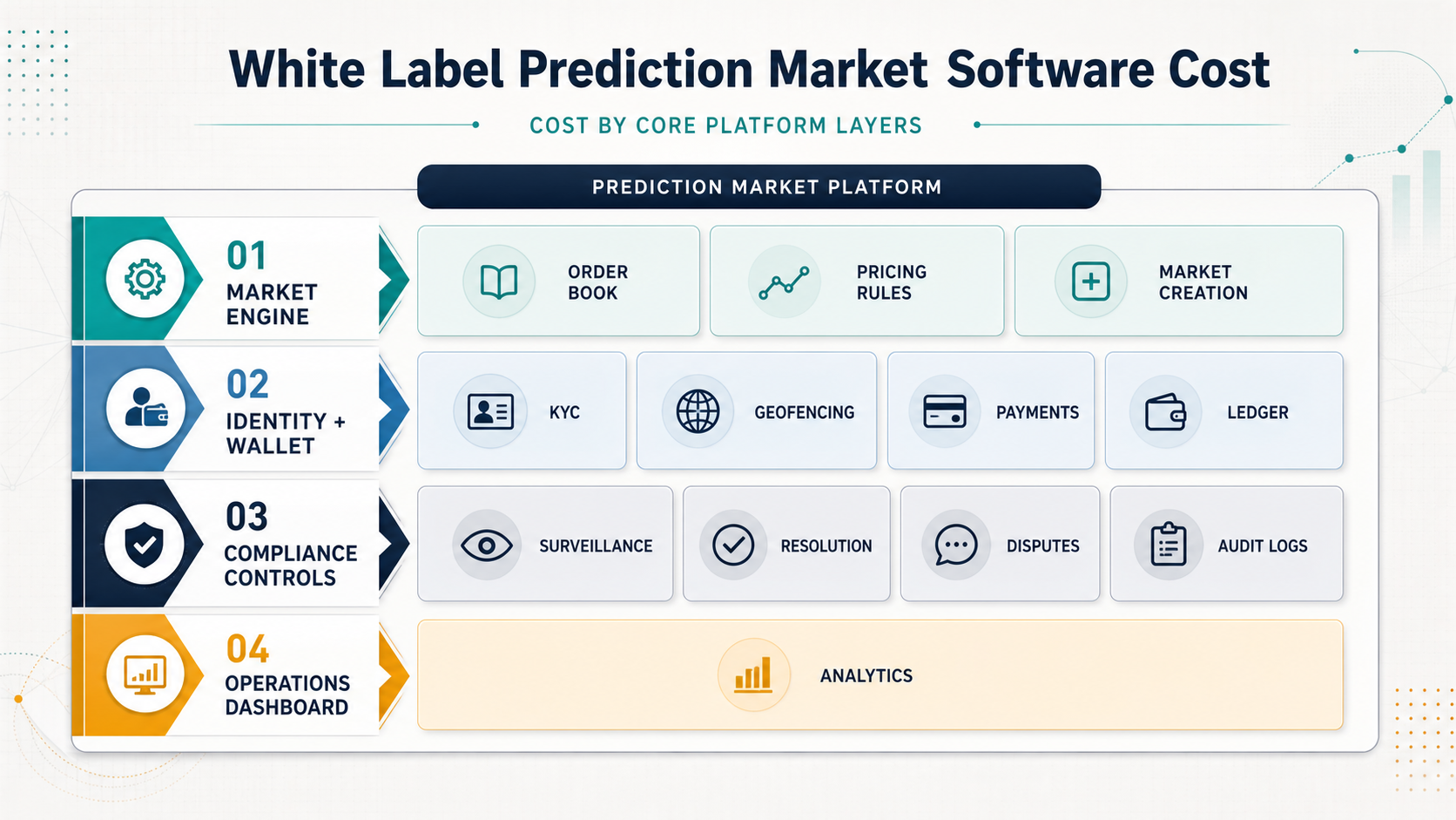 White label prediction market software cost layers for market engine, identity and wallet, compliance controls, and operations dashboard