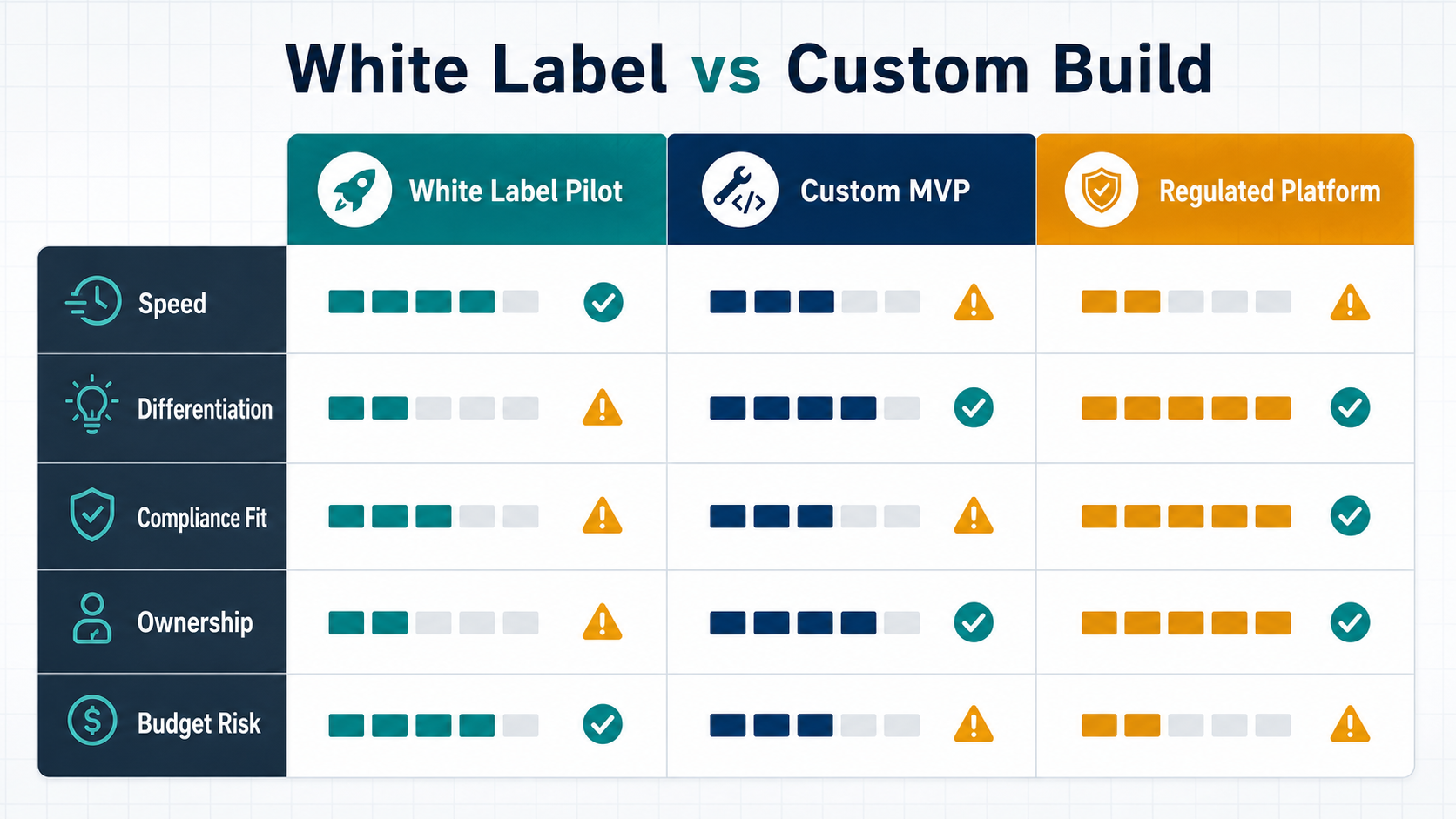 White label versus custom build decision matrix for prediction market software comparing speed, differentiation, compliance fit, ownership, and budget risk