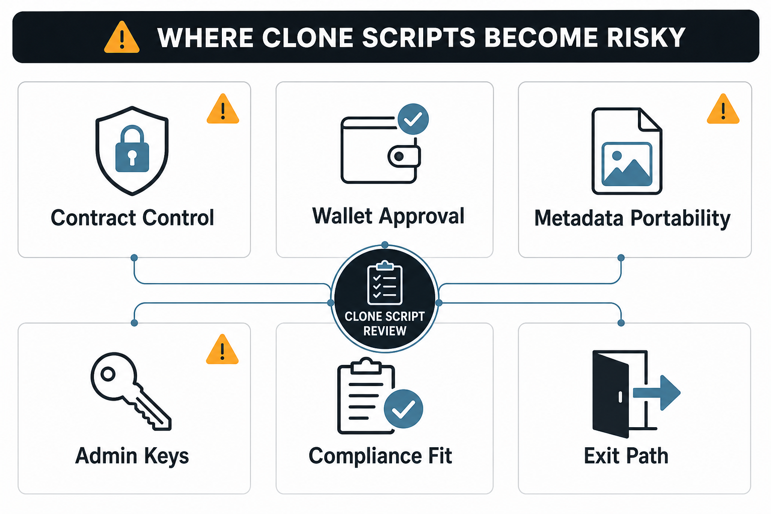 Clone script risk board showing contract control, wallet approval, metadata portability, admin keys, compliance fit, and exit path review areas