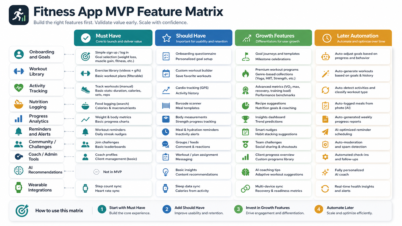 Fitness app MVP feature matrix showing onboarding, workouts, progress tracking, reminders, and coaching priorities