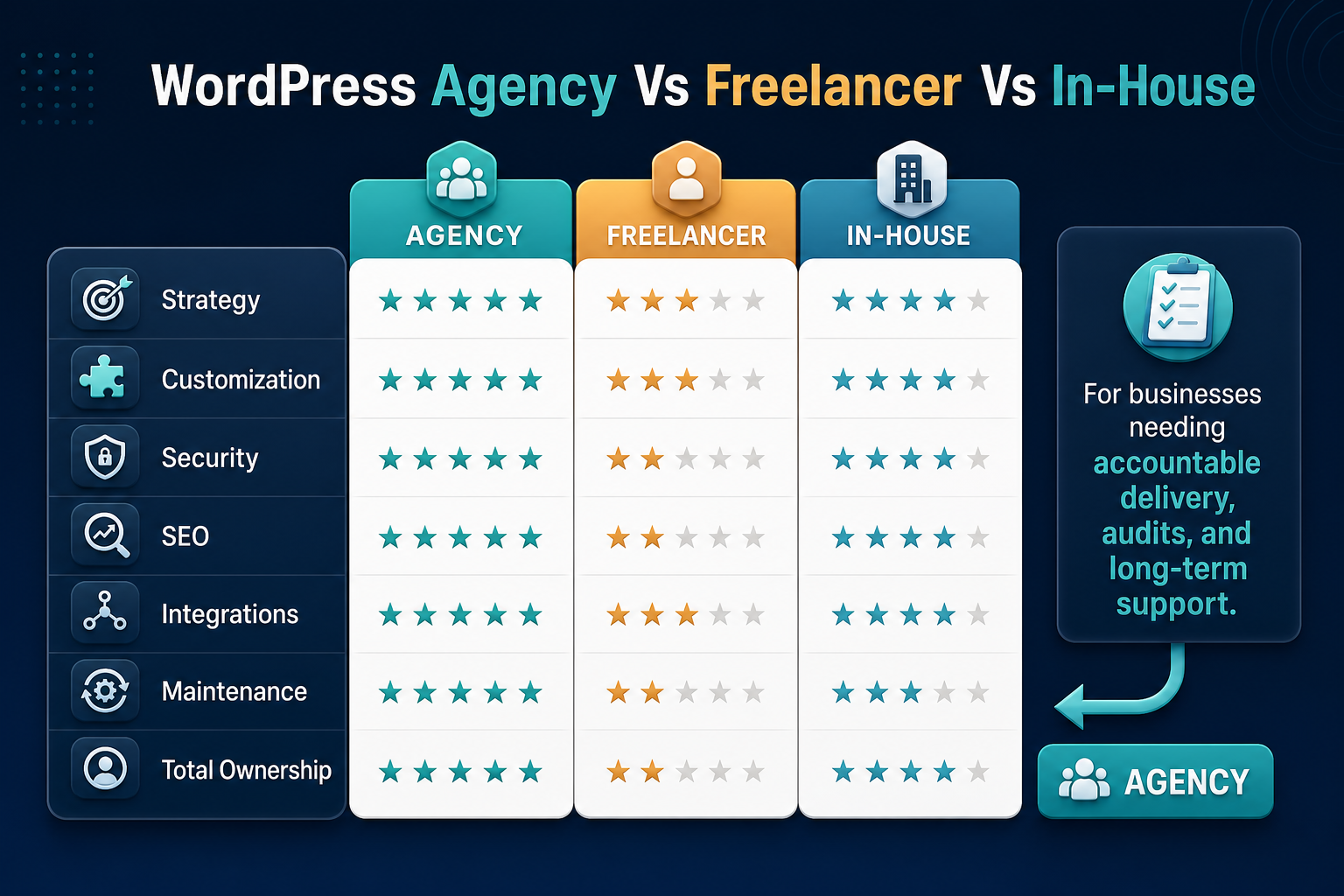 WordPress agency versus freelancer versus in-house comparison scorecard for strategy, customization, security, SEO, integrations, maintenance, and ownership